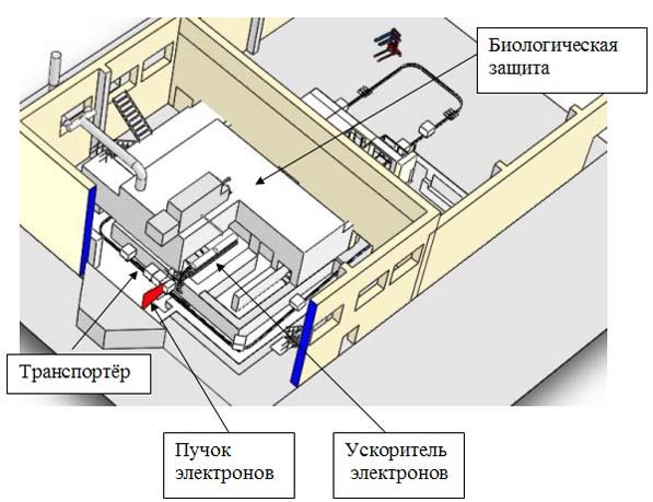 Радиационно-технологический комплекс